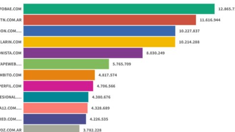 Sitios digitales: Infobae retuvo el liderazgo en marzo y Ámbito e iProfesional mostraron las mayores subas del mes