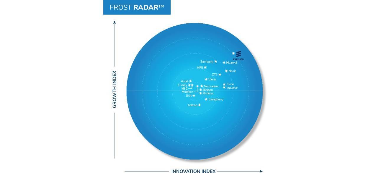 Ericsson lidera el Frost Radar de infraestructura de red 5G por sexto año consecutivo