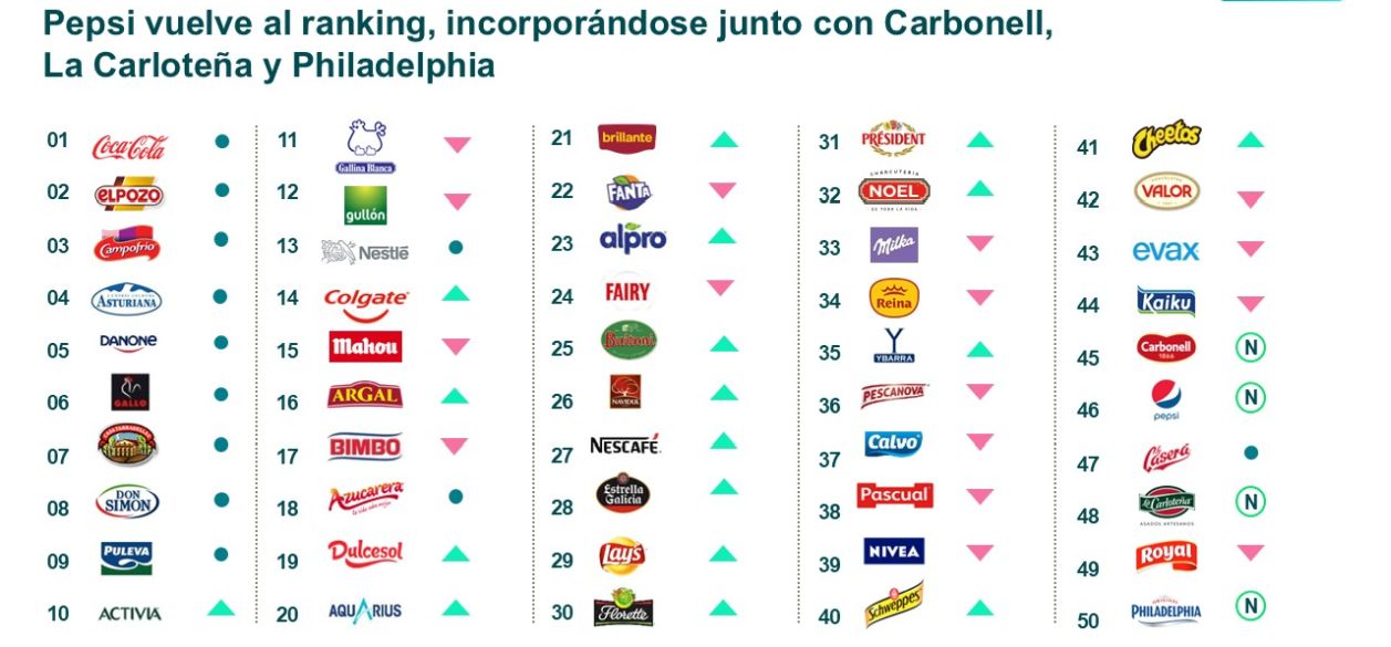 España: Coca-Cola, ElPozo y Campofrío, las marcas más elegidas por los consumidores