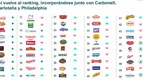 España: Coca-Cola, ElPozo y Campofrío, las marcas más elegidas por los consumidores