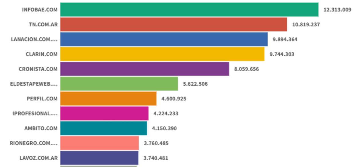 Sitios digitales: Infobae mantuvo el liderazgo en abril en un mes marcado por la caída de las audiencias