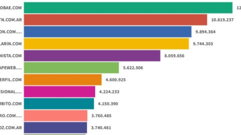 Sitios digitales: Infobae mantuvo el liderazgo en abril en un mes marcado por la caída de las audiencias