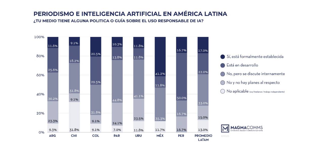 8 de cada 10 periodistas latinoamericanos usan IA en su trabajo