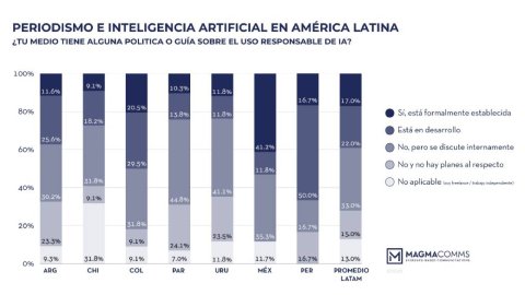 8 de cada 10 periodistas latinoamericanos usan IA en su trabajo