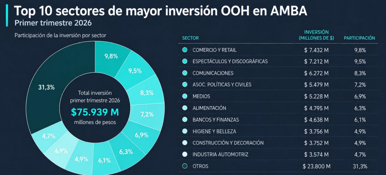 Scopesi: la inversión OOH en AMBA superó los $75 mil millones en el primer trimestre