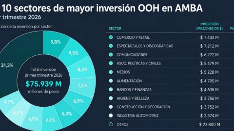 Scopesi: la inversión OOH en AMBA superó los $75 mil millones en el primer trimestre