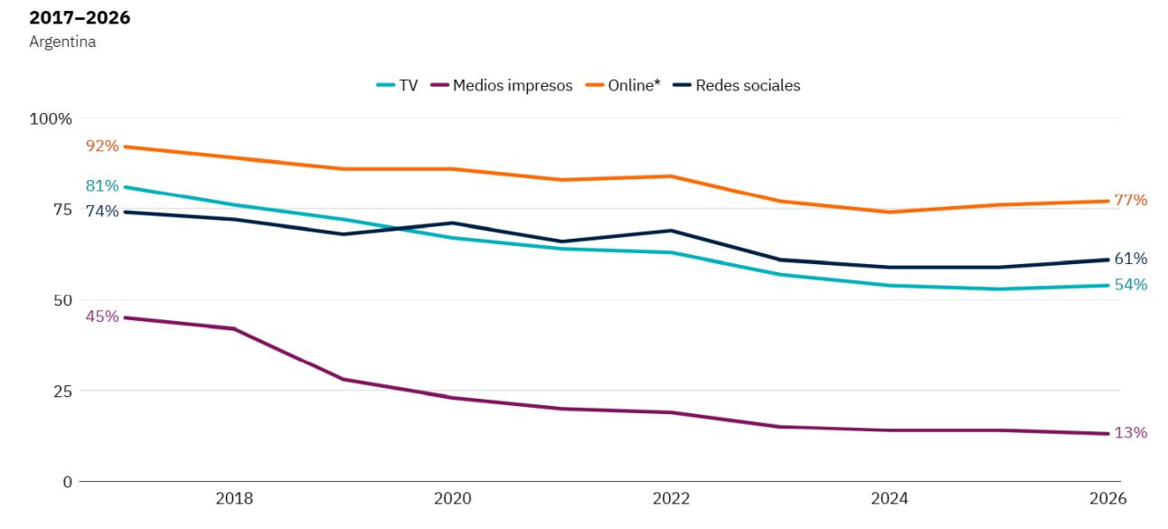 Qué medios y plataformas digitales lideran el consumo de noticias en Argentina