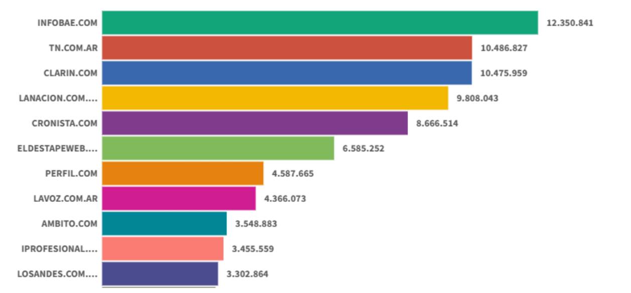 Sitios digitales: Infobae mantuvo el liderazgo en mayo y Clarín volvió al podio