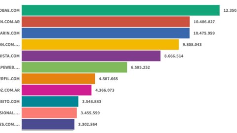 Sitios digitales: Infobae mantuvo el liderazgo en mayo y Clarín volvió al podio