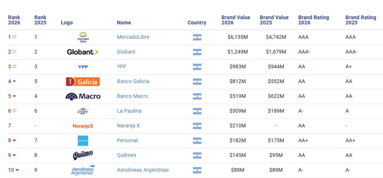 Mercado Libre, Globant y YPF encabezan el ranking Argentina 10 de Brand Finance