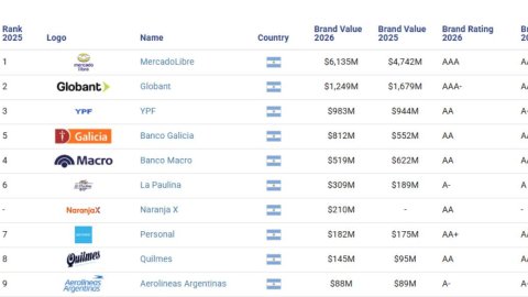 Mercado Libre, Globant y YPF encabezan el ranking Argentina 10 de Brand Finance