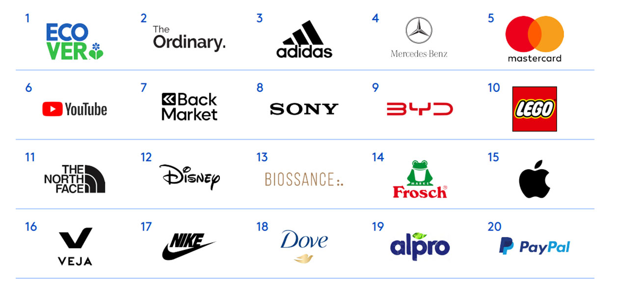 Kantar publica su primer ranking global de marcas sostenibles impulsado por el consumidor