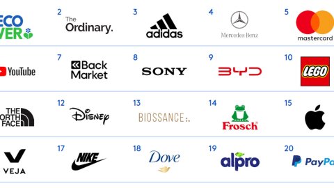 Kantar publica su primer ranking global de marcas sostenibles impulsado por el consumidor