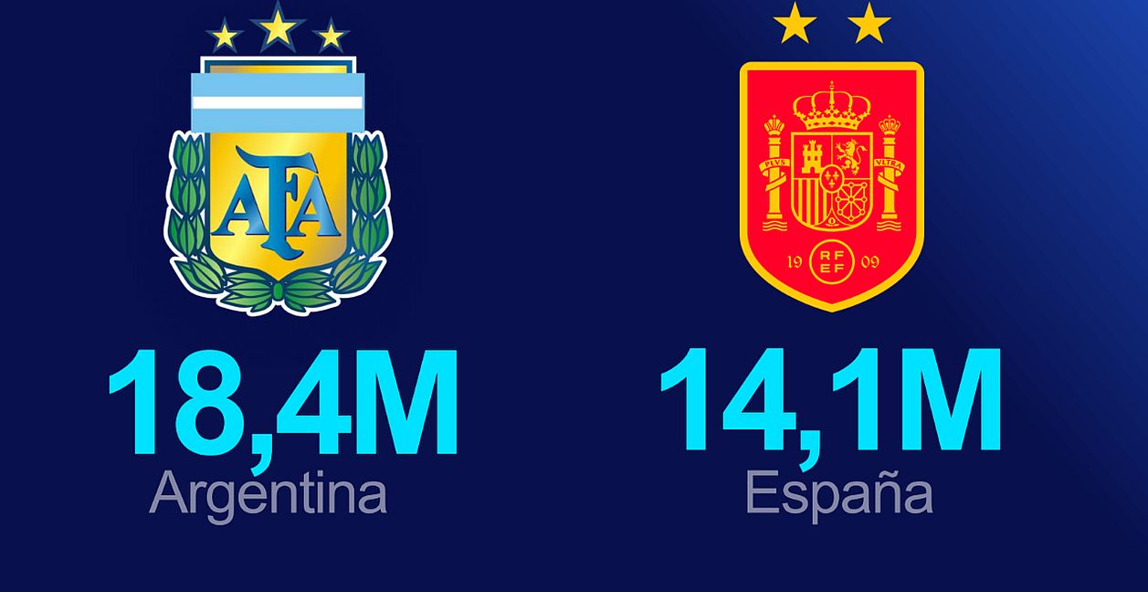 Datos exprés: La final del Mundial de la FIFA 2026 en las redes sociales