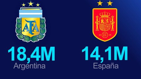 Datos exprés: La final del Mundial de la FIFA 2026 en las redes sociales