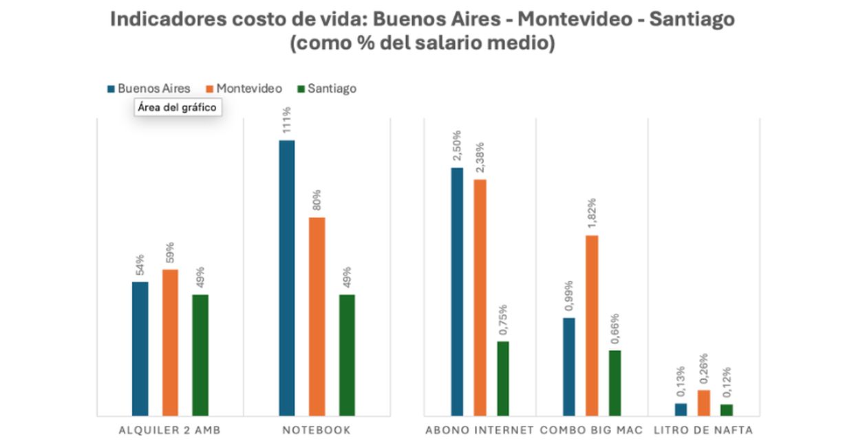 Vivir y trabajar en Montevideo, Santiago o Buenos Aires: comparativa de salarios y costo de vida