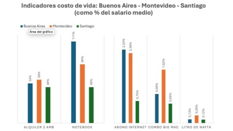 Vivir y trabajar en Montevideo, Santiago o Buenos Aires: comparativa de salarios y costo de vida