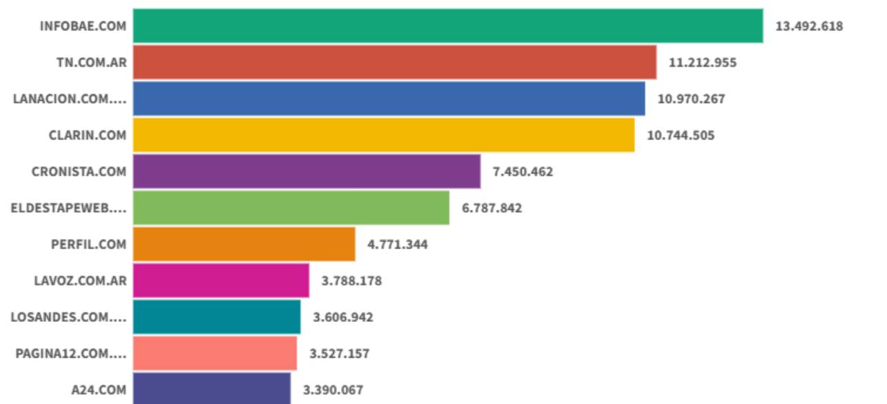 Sitios digitales: Infobae mantuvo el liderazgo en junio y La Nación recuperó el tercer puesto