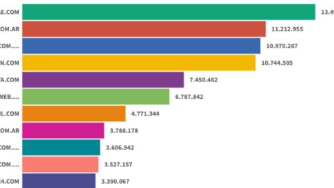 Sitios digitales: Infobae mantuvo el liderazgo en junio y La Nación recuperó el tercer puesto