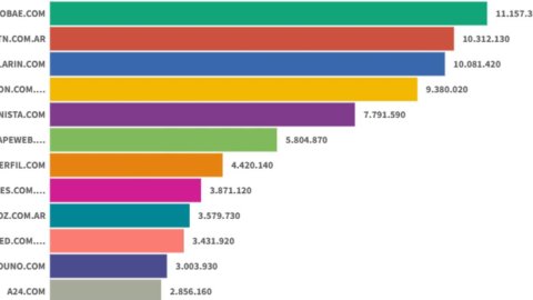 Sitios digitales: Infobae mantuvo el liderazgo en agosto, mientras El Cronista y Los Andes crecieron