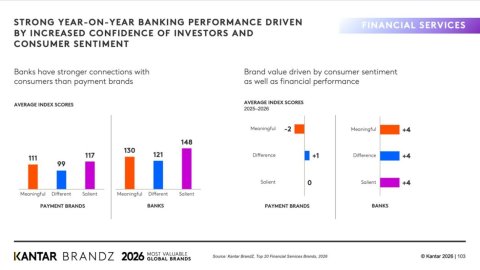 Kantar BrandZ 2026: Las marcas de Servicios Financieros más valiosas del mundo